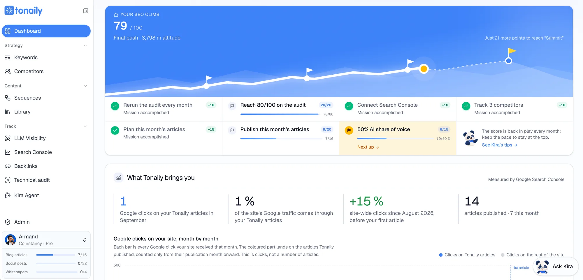 The Tonaily dashboard: the SEO climb at 79 out of 100, the month’s missions (audit, Search Console, competitors, articles to plan and publish, AI share of voice) and the Google clicks brought by Tonaily articles